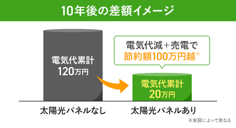 10年後の差額イメージ