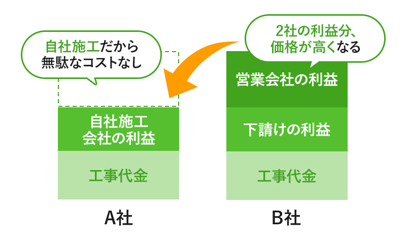 自社施工しているか
